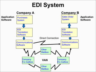 EDI System
Purchases
System
EDI
Translation
Software
EDI
Translation
Software
Communications
Software
Communications
Software
Other
Mailbox
Other
Mailbox
Company
A’s mailbox
Company
B’s mailbox
Sales Order
System
Application
Software
Application
Software
Direct Connection
VAN
Company A Company B
 