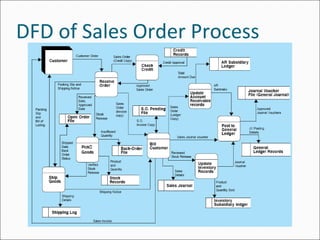 DFD of Sales Order Process
 