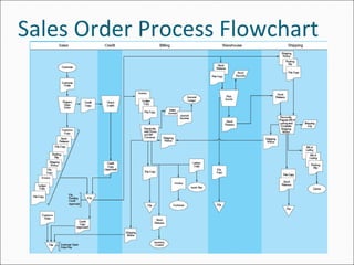 Sales Order Process Flowchart
 