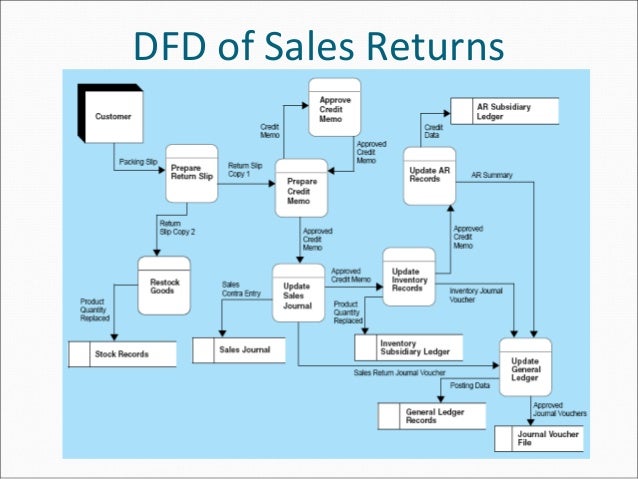 revenue cycle data flow diagram the revenue cycle revenue cycle data flow diagram the revenue cycle