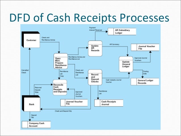 Internal control for cash disbursements essay