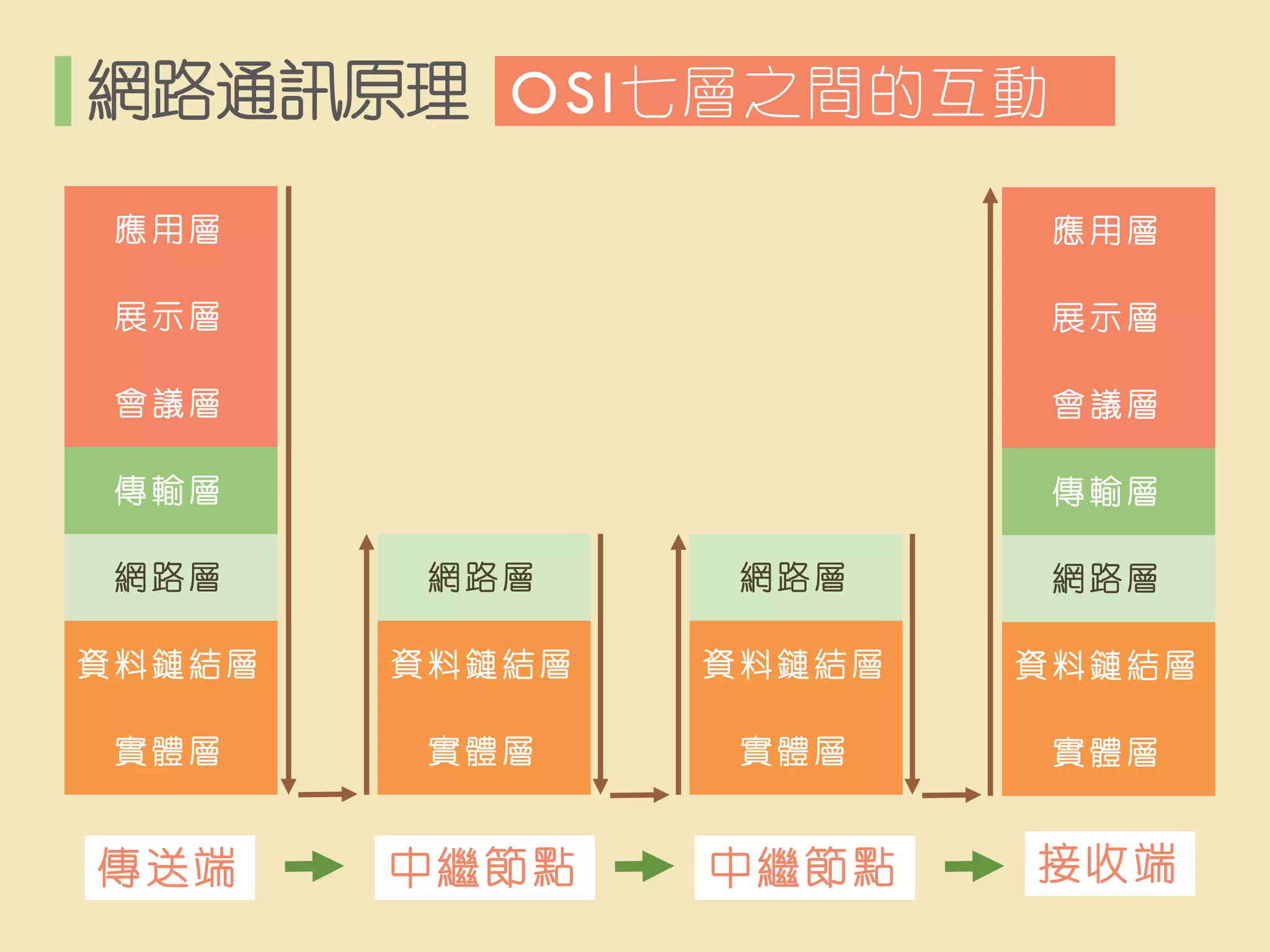 網路通訊原理 
OSI七層之間的互動 
實體層 
資料鏈結層 
網路層 
傳輸層 
會議層 
展示層 
應用層 
實體層 
資料鏈結層 
網路層 
傳輸層 
會議層 
展示層 
應用層 
實體層 
資料鏈結層 
網路層 
實體層 
資料鏈結層 
網路層 
傳送端 
中繼節點 
接收端 
中繼節點  