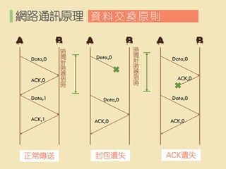 ·ͨѶԭ 
YϽQԭt 
Data,0 
Data,0 
ACK,0 
ACK,0 
Data,0 
Data,0 
ACK,0 
Data,0 
Data,1 
ACK,1 
ACK,0 
rgӋrr 
rgӋrr 
 
zʧ 
ACKzʧ  