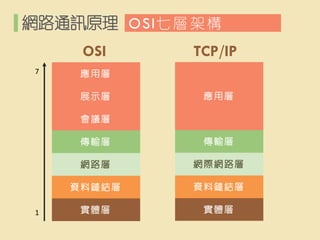 ·ͨѶԭ 
OSIߌӼܘ 
w 
Y朽Y 
WHW· 
ݔ 
Ì 
1 
7 
w 
Y朽Y 
W· 
ݔ 
h 
չʾ 
Ì 
OSI 
TCP/IP  
