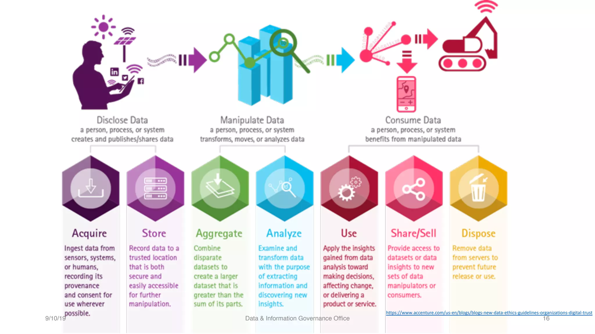 https://www.accenture.com/us-en/blogs/blogs-new-data-ethics-guidelines-organizations-digital-trust
9/10/19 Data & Information Governance Office 16
 