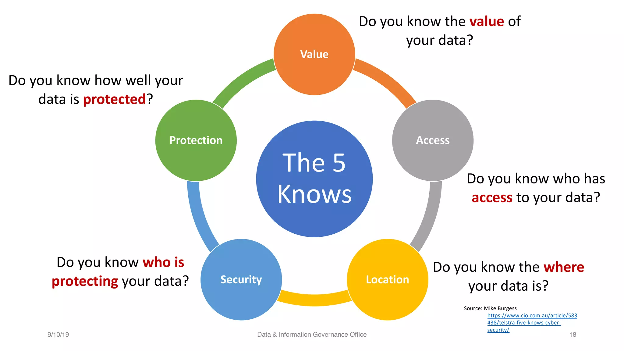 Do you know who has
access to your data?
Do you know the value of
your data?
Do you know the where
your data is?
Do you know who is
protecting your data?
Do you know how well your
data is protected?
9/10/19 Data & Information Governance Office 18
Source: Mike Burgess
https://www.cio.com.au/article/583
438/telstra-five-knows-cyber-
security/
The 5
Knows
Value
Access
LocationSecurity
Protection
 