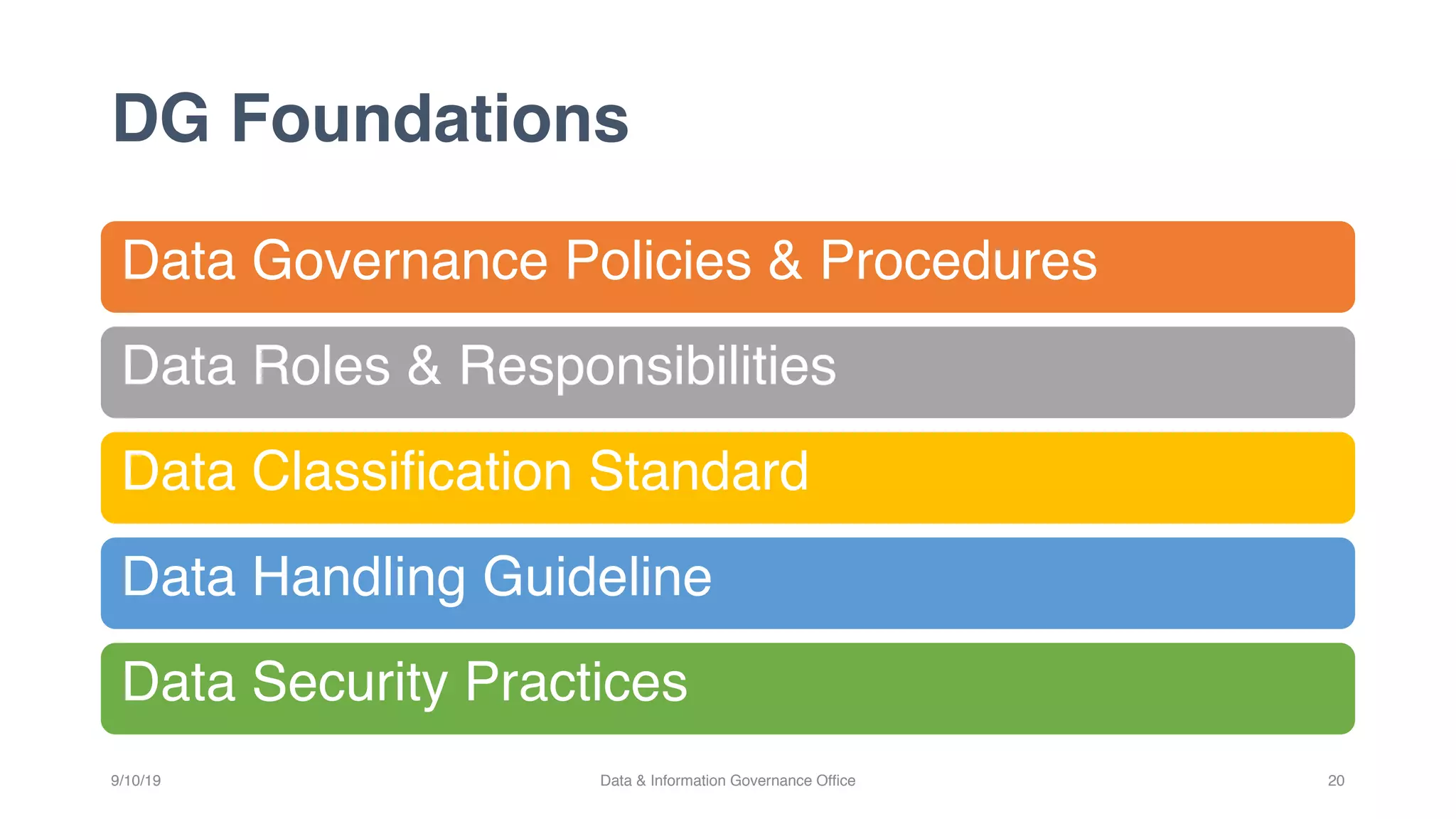 DG Foundations
20
Data Governance Policies & Procedures
Data Roles & Responsibilities
Data Classification Standard
Data Handling Guideline
Data Security Practices
9/10/19 Data & Information Governance Office
 