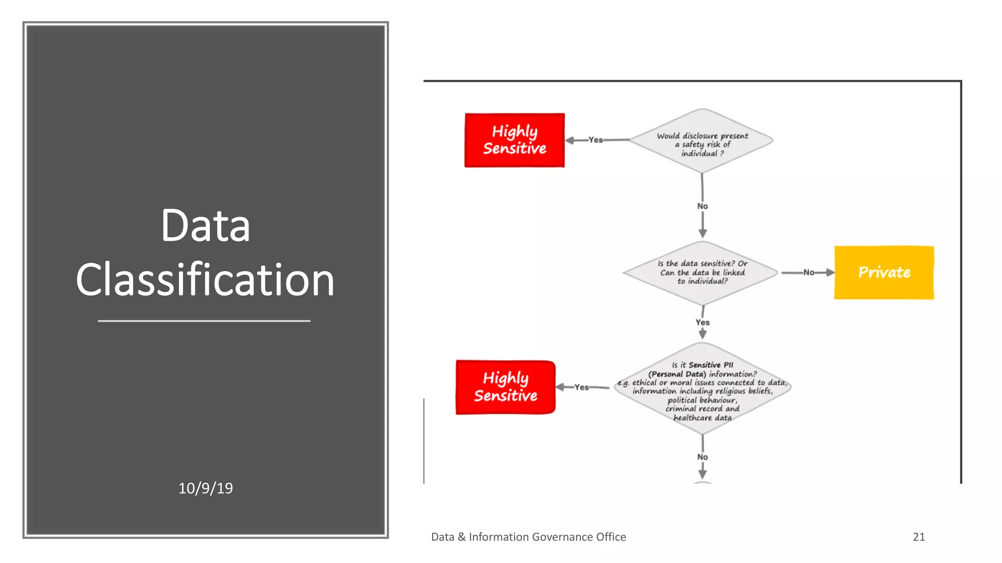 Data
Classification
10/9/19
Data & Information Governance Office 21
 