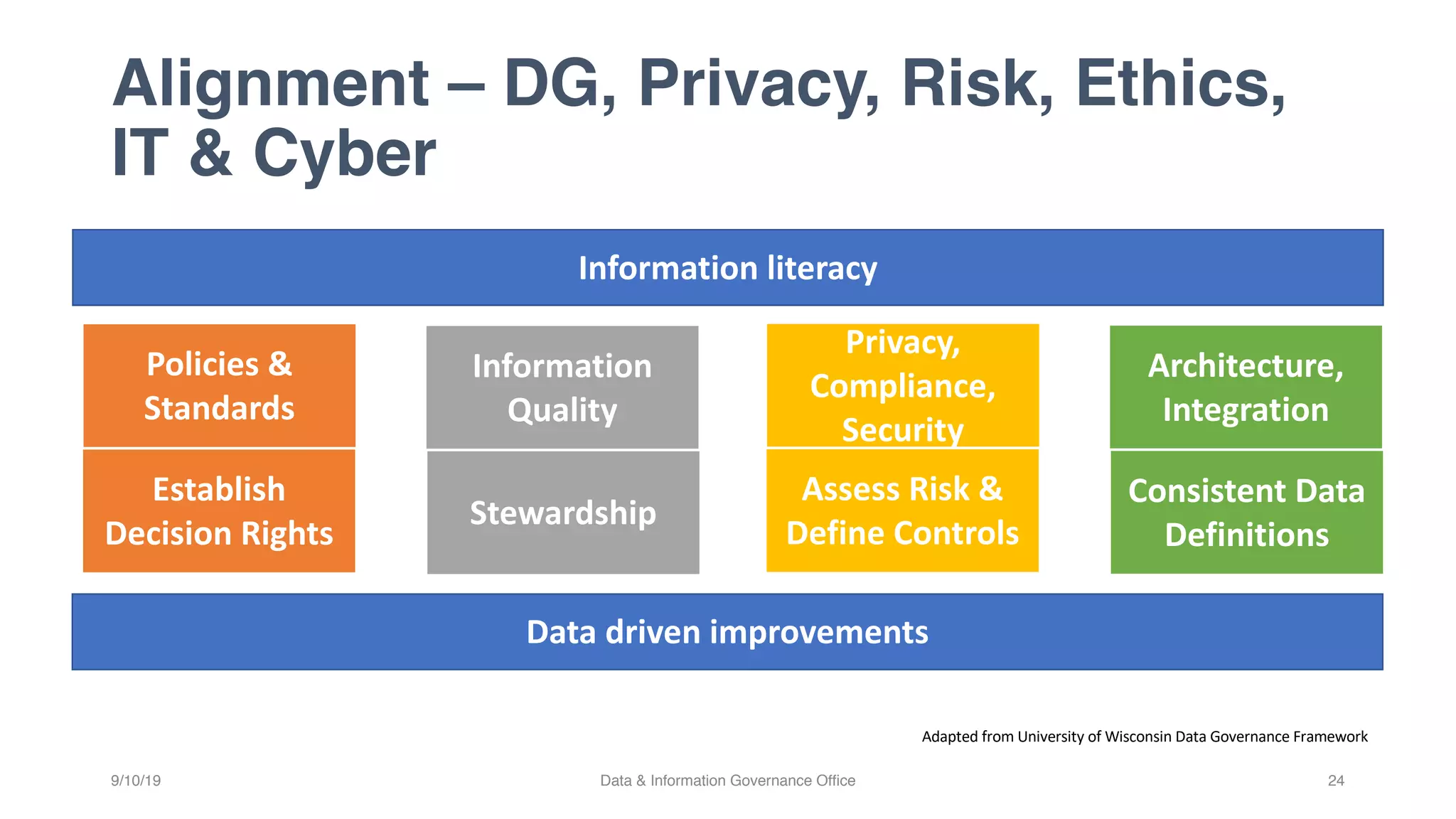 Alignment – DG, Privacy, Risk, Ethics,
IT & Cyber
9/10/19 Data & Information Governance Office 24
Information literacy
Data driven improvements
Policies &
Standards
Information
Quality
Privacy,
Compliance,
Security
Architecture,
Integration
Establish
Decision Rights
Stewardship
Assess Risk &
Define Controls
Consistent Data
Definitions
Adapted from University of Wisconsin Data Governance Framework
 