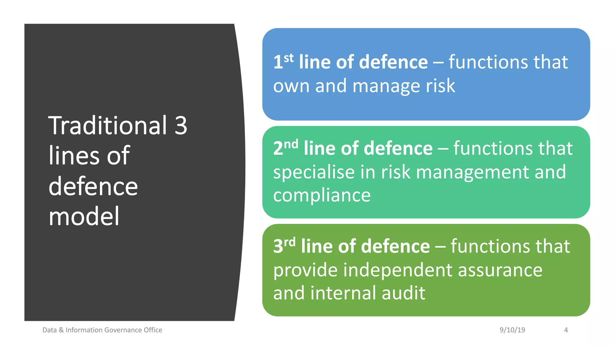 Traditional 3
lines of
defence
model
Data & Information Governance Office 9/10/19 4
1st line of defence – functions that
own and manage risk
2nd line of defence – functions that
specialise in risk management and
compliance
3rd line of defence – functions that
provide independent assurance
and internal audit
 