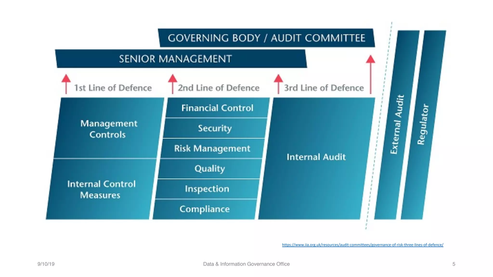 5
https://www.iia.org.uk/resources/audit-committees/governance-of-risk-three-lines-of-defence/
9/10/19 Data & Information Governance Office
 