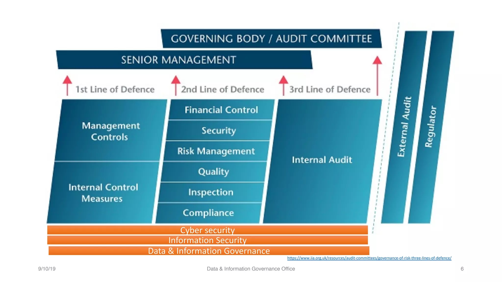 6
https://www.iia.org.uk/resources/audit-committees/governance-of-risk-three-lines-of-defence/
9/10/19 Data & Information Governance Office
Cyber security
Information Security
Data & Information Governance
 