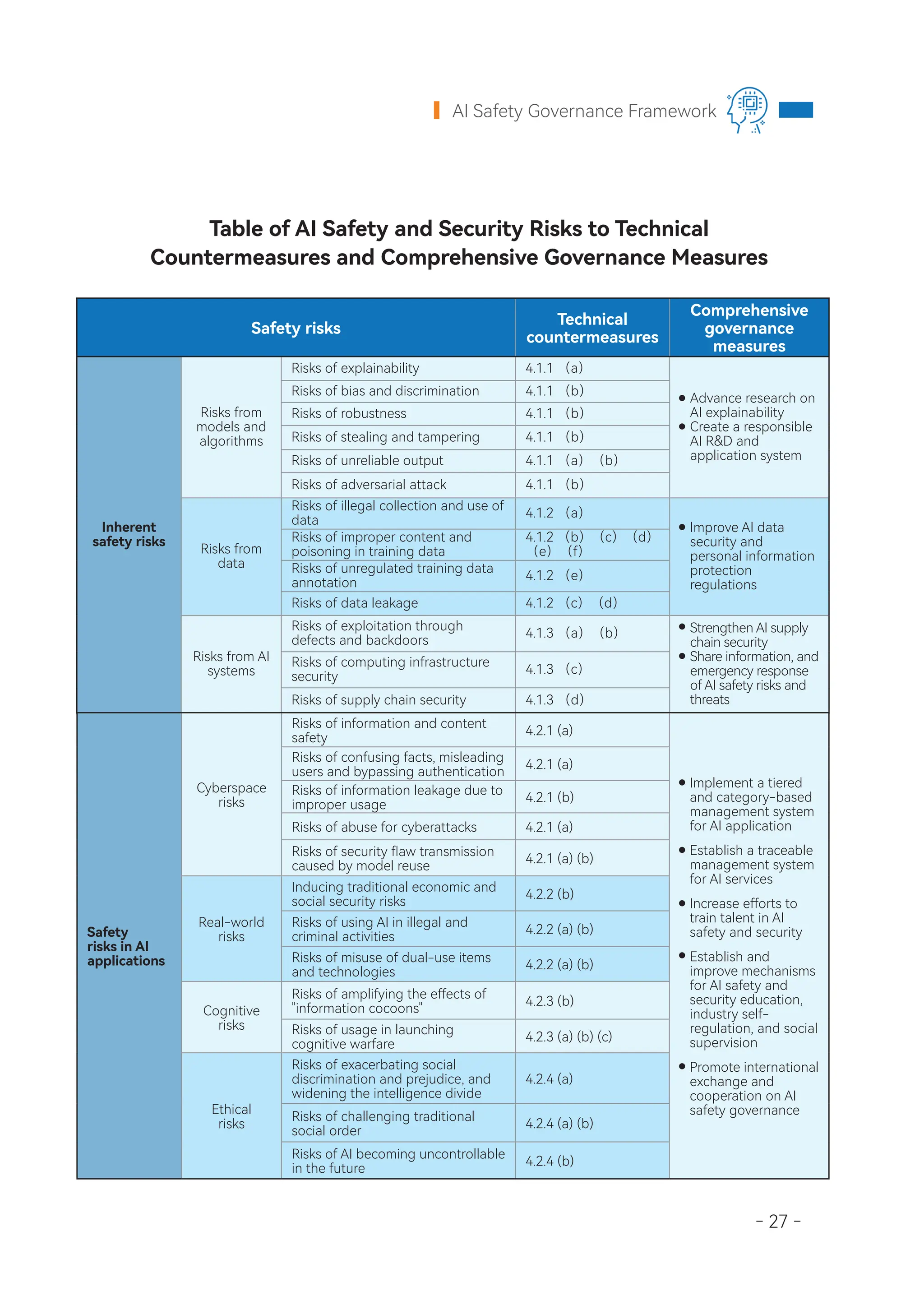 - 27 -
AI Safety Governance Framework
Safety risks
Technical
countermeasures
Comprehensive
governance
measures
Inherent
safety risks
Risks from
models and
algorithms
Risks of explainability 4.1.1 （a）
Advance research on
AI explainability
Create a responsible
AI R&D and
application system
Risks of bias and discrimination 4.1.1 （b）
Risks of robustness 4.1.1 （b）
Risks of stealing and tampering 4.1.1 （b）
Risks of unreliable output 4.1.1 （a）（b）
Risks of adversarial attack 4.1.1 （b）
Risks from
data
Risks of illegal collection and use of
data
4.1.2 （a）
Improve AI data
security and
personal information
protection
regulations
Risks of improper content and
poisoning in training data
4.1.2 （b）（c）（d）
（e）（f）
Risks of unregulated training data
annotation
4.1.2 （e）
Risks of data leakage 4.1.2 （c）（d）
Risks from AI
systems
Risks of exploitation through
defects and backdoors
4.1.3 （a）（b） Strengthen AI supply
chain security
Share information, and
emergency response
of AI safety risks and
threats
Risks of computing infrastructure
security
4.1.3 （c）
Risks of supply chain security 4.1.3 （d）
Table of AI Safety and Security Risks to Technical
Countermeasures and Comprehensive Governance Measures
Safety
risks in AI
applications
Cyberspace
risks
Risks of information and content
safety
4.2.1 (a)
Implement a tiered
and category-based
management system
for AI application
Establish a traceable
management system
for AI services
Increase efforts to
train talent in AI
safety and security
Establish and
improve mechanisms
for AI safety and
security education,
industry self-
regulation, and social
supervision
Promote international
exchange and
cooperation on AI
safety governance
Risks of confusing facts, misleading
users and bypassing authentication
4.2.1 (a)
Risks of information leakage due to
improper usage
4.2.1 (b)
Risks of abuse for cyberattacks 4.2.1 (a)
Risks of security flaw transmission
caused by model reuse
4.2.1 (a) (b)
Real-world
risks
Inducing traditional economic and
social security risks
4.2.2 (b)
Risks of using AI in illegal and
criminal activities
4.2.2 (a) (b)
Risks of misuse of dual-use items
and technologies
4.2.2 (a) (b)
Cognitive
risks
Risks of amplifying the effects of
"information cocoons"
4.2.3 (b)
Risks of usage in launching
cognitive warfare
4.2.3 (a) (b) (c)
Ethical
risks
Risks of exacerbating social
discrimination and prejudice, and
widening the intelligence divide
4.2.4 (a)
Risks of challenging traditional
social order
4.2.4 (a) (b)
Risks of AI becoming uncontrollable
in the future
4.2.4 (b)
 