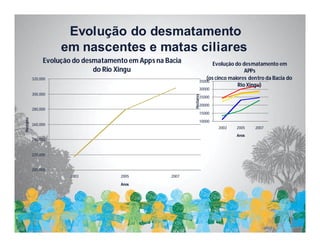 Evolução do desmatamento
                     em nascentes e matas ciliares
                Evolução do desmatamento em Apps na Bacia                 Evolução do desmatamento em
                               do Rio Xingu                                            APPs
           320,000                                                     (os cinco maiores dentro da Bacia do
                                                                   35000
                                                                                    Rio Xingu)
                                                                   30000
           300,000




                                                             Hectares
                                                                   25000

                                                                   20000
           280,000
                                                                   15000
Hectares




                                                                   10000
           260,000
                                                                           2003    2005    2007
                                                                                   Anos
           240,000


           220,000


           200,000
                        2003           2005           2007

                                       Anos
 