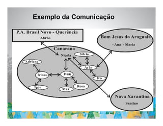 Exemplo da Comunicação
 