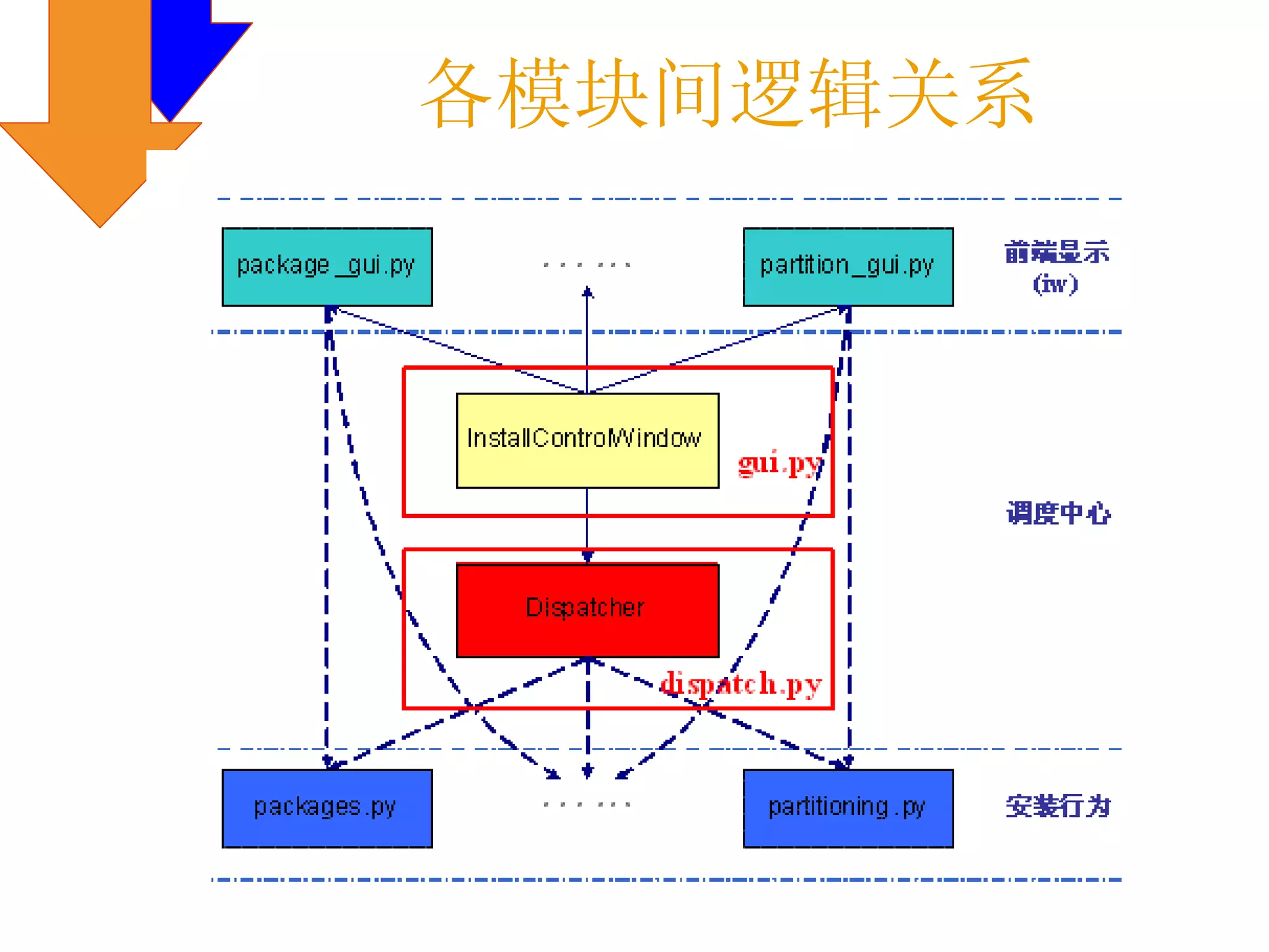 各模块间逻辑关系
 