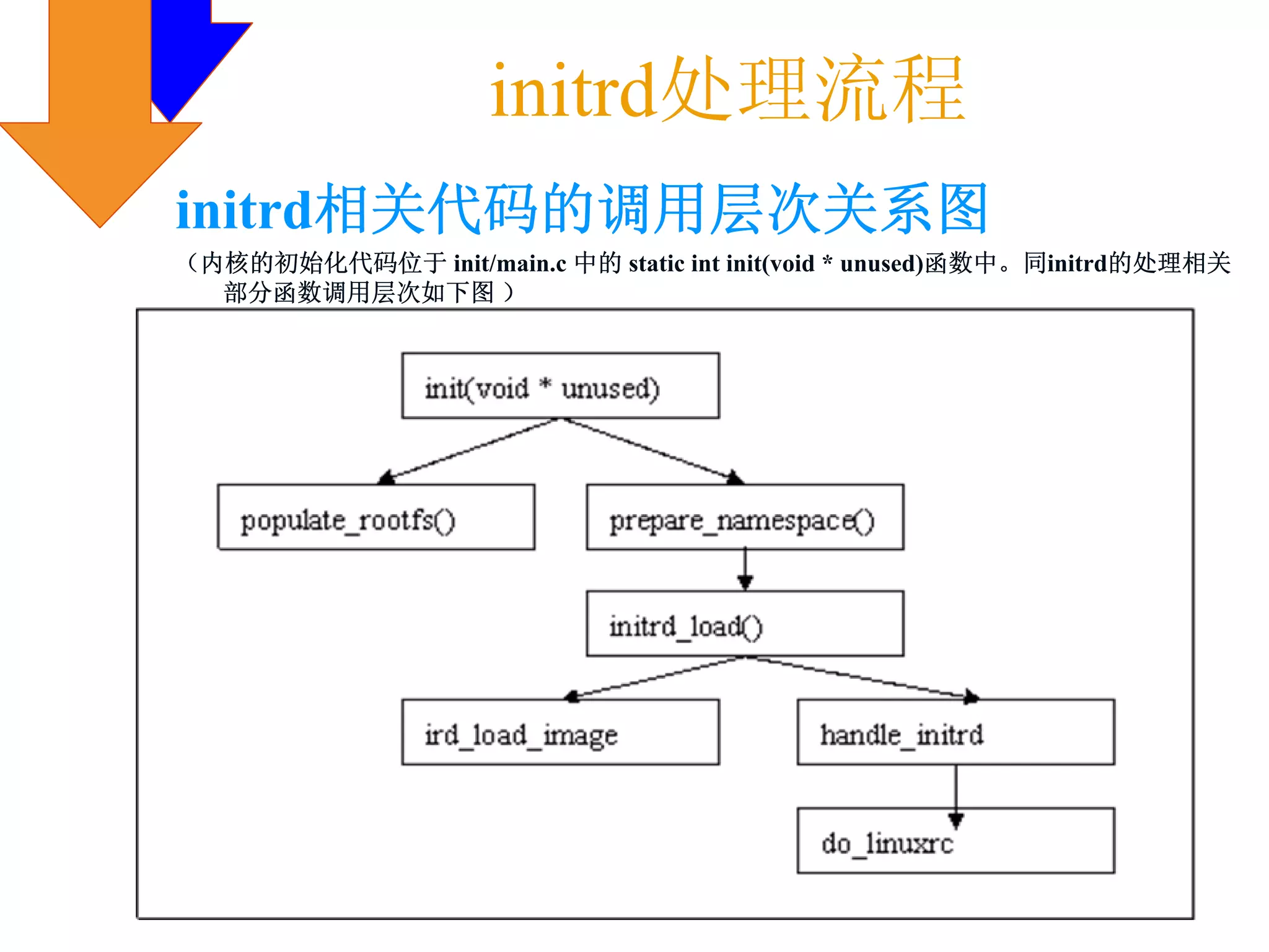 initrd处理流程
initrd相关代码的调用层次关系图
（内核的初始化代码位于 init/main.c 中的 static int init(void * unused)函数中。同initrd的处理相关
  部分函数调用层次如下图 ）
 