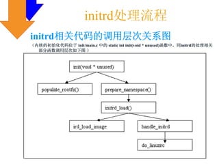 initrd处理流程
initrd相关代码的调用层次关系图
（内核的初始化代码位于 init/main.c 中的 static int init(void * unused)函数中。同initrd的处理相关
  部分函数调用层次如下图 ）
 