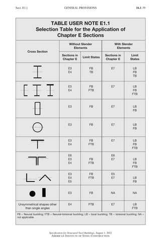 16.1-39
Specification for Structural Steel Buildings, August 1, 2022
American Institute of Steel Construction
TABLE USER NOTE E1.1
Selection Table for the Application of
Chapter E Sections
Cross Section
Without Slender
Elements
With Slender
Elements
Sections in
Chapter E
Limit States
Sections in
Chapter E
Limit
States
E3
E4
FB
TB
E7 LB
FB
TB
E3
E4
FB
FTB
E7 LB
FB
FTB
E3 FB E7 LB
FB
E3 FB E7 LB
FB
E3
E4
FB
FTB
E7 LB
FB
FTB
E6
E3
E4
FB
FTB
E6
E7 LB
FB
FTB
E3
E4
E5
FB
FTB
E5
E7 LB
FB
E3 FB NA NA
Unsymmetrical shapes other
than single angles
E4 FTB E7 LB
FTB
FB = flexural buckling; FTB = flexural-torsional buckling; LB = local buckling; TB = torsional buckling; NA =
not applicable
Sect. E1.] GENERAL PROVISIONS
Part 16.1 A-F (001-074).indd 39
Part 16.1 A-F (001-074).indd 39 2023-01-10 7:31 PM
2023-01-10 7:31 PM
 