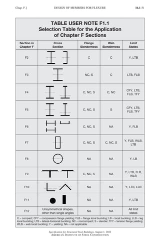 16.1-51
Specification for Structural Steel Buildings, August 1, 2022
American Institute of Steel Construction
TABLE USER NOTE F1.1
Selection Table for the Application
of Chapter F Sections
Section in
Chapter F
Cross
Section
Flange
Slenderness
Web
Slenderness
Limit
States
F2 C C Y, LTB
F3 NC, S C LTB, FLB
F4 C, NC, S C, NC
CFY, LTB,
FLB, TFY
F5 C, NC, S S
CFY, LTB,
FLB, TFY
F6 C, NC, S NA Y, FLB
F7 C, NC, S C, NC, S
Y, FLB, WLB,
LTB
F8 NA NA Y, LB
F9 C, NC, S NA
Y, LTB, FLB,
WLB
F10 NA NA Y, LTB, LLB
F11 NA NA Y, LTB
F12
Unsymmetrical shapes,
other than single angles
NA NA
All limit
states
C = compact; CFY = compression flange yielding; FLB = flange local buckling; LB = local buckling; LLB = leg
local buckling; LTB = lateral-torsional buckling; NC = noncompact; S = slender; TFY = tension flange yielding;
WLB = web local buckling; Y = yielding; NA = not applicable
Chap. F.] DESIGN OF MEMBERS FOR FLEXURE
Part 16.1 A-F (001-074).indd 51
Part 16.1 A-F (001-074).indd 51 2023-01-10 7:31 PM
2023-01-10 7:31 PM
 