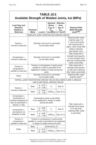 16.1-131
Specification for Structural Steel Buildings, August 1, 2022
American Institute of Steel Construction
TABLE J2.5
Available Strength of Welded Joints, ksi (MPa)
Load Type and
Direction
Relative to
Weld Axis
Pertinent
Metal f
f and W
W
Nominal
Stress,
FnBM or
Fnw,
ksi (MPa)
Effective
Area,
ABM or
Awe,
in.2 (mm2)
Required Filler
Metal Strength
Level[a][b]
COMPLETE-JOINT-PENETRATION GROOVE WELDS
Tension—
normal to weld axis
Strength of the joint is controlled
by the base metal.
Matching filler metal
shall be used. For
T- and corner-joints
with backing left in
place, notch tough filler
metal is required.
See Section J2.6.
Compression—
normal to weld axis
Strength of the joint is controlled
by the base metal.
Filler metal with a
strength level equal to
or one strength level
less than matching filler
metal is permitted.
Tension or
compression—
parallel to weld axis
Tension or compression in parts joined
parallel to a weld is permitted to be
neglected in design of welds joining the
parts.
Filler metal with a
strength level equal to
or less than matching
filler metal is permitted.
Shear
Strength of the joint is controlled
by the base metal.
Matching filler metal
shall be used.[c]
PARTIAL-JOINT-PENETRATION GROOVE WELDS INCLUDING FLARE-V-GROOVE
AND FLARE-BEVEL-GROOVE WELDS
Tension—
normal to weld axis
Base
f
f = 0.75
W
W = 2.00
Fu See J4
Filler metal with a
strength level equal
to or less than
matching filler metal
is permitted.
Weld
f
f = 0.80
W
W = 1.88
0.60FEXX See J2.1a
Compression—
connections of
members designed to
bear as described in
Section J1.4(b)
Compressive stress is permitted
to be neglected in design of welds
joining the parts.
Compression—
connections not
designed to bear
Base
f
f = 0.90
W
W = 1.67
Fy See J4
Weld
f
f = 0.80
W
W = 1.88
0.90FEXX See J2.1a
Tension or
compression—
parallel to weld axis
Tension or compression in parts joined
parallel to a weld is permitted to be neglected
in design of welds joining the parts.
Shear
Base Governed by J4
Weld
f
f = 0.75
W
W = 2.00
0.60FEXX See J2.1a
Sect. J2.] WELDS AND WELDED JOINTS
Part 16.1 J-N (121-194).indd 131
Part 16.1 J-N (121-194).indd 131 2023-01-10 8:06 PM
2023-01-10 8:06 PM
 