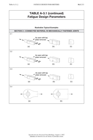 16.1-213
Specification for Structural Steel Buildings, August 1, 2022
American Institute of Steel Construction
TABLE A-3.1 (continued)
Fatigue Design Parameters
Illustrative Typical Examples
SECTION 2—CONNECTED MATERIAL IN MECHANICALLY FASTENED JOINTS
2.1
2.2
2.3
2.4
Table A-3.1.] FATIGUE DESIGN PARAMETERS
Part 16.1 Appendix A1-A4 (195-266).indd 213
Part 16.1 Appendix A1-A4 (195-266).indd 213 2023-01-10 8:25 PM
2023-01-10 8:25 PM
 