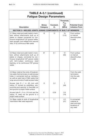 16.1-214
Specification for Structural Steel Buildings, August 1, 2022
American Institute of Steel Construction
TABLE A-3.1 (continued)
Fatigue Design Parameters
Description
Stress
Category
Constant,
Cf
Threshold,
FTH,
ksi
(MPa)
Potential Crack
Initiation Point
SECTION 3—WELDED JOINTS JOINING COMPONENTS OF BUILT-UP MEMBERS
3.1 Base metal and weld metal in mem-
bers without attachments built up of
plates or shapes connected by con-
tinuous longitudinal CJP groove welds,
back gouged, and welded from second
side, or by continuous fillet welds
B 12 16
(110)
From surface
or internal
discontinuities
in weld
3.2 Base metal and weld metal in mem-
bers without attachments built up of
plates or shapes, connected by con-
tinuous longitudinal CJP groove welds
with left-in-place continuous steel
backing, or by continuous PJP groove
welds
B′ 6.1 12
(83)
From surface
or internal
discontinuities
in weld
3.3 Base metal at the ends of longitudi-
nal welds that terminate at weld access
holes in connected built-up members,
as well as weld toes of fillet welds that
wrap around ends of weld access holes
Access hole R ≥ 1 in. (25 mm) with
radius, R, formed by predrilling, sub-
punching and reaming, or thermally cut
and ground to bright metal surface
Access hole R ≥ 3
/8 in. (10 mm) and the
radius, R, need not be ground to a
bright metal surface
D
E′
2.2
0.39
7
(48)
2.6
(18)
From the weld
termination
into the web
or flange
3.4 Base metal at ends of longitudinal
intermittent fillet weld segments
E 1.1 4.5
(31)
In connected
material at
start and stop
locations of
any weld
FATIGUE DESIGN PARAMETERS [Table A-3.1.
Part 16.1 Appendix A1-A4 (195-266).indd 214
Part 16.1 Appendix A1-A4 (195-266).indd 214 2023-01-10 8:25 PM
2023-01-10 8:25 PM
 