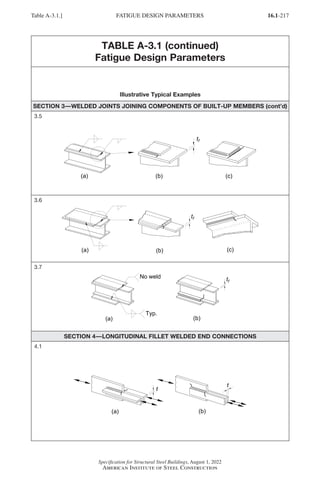 16.1-217
Specification for Structural Steel Buildings, August 1, 2022
American Institute of Steel Construction
TABLE A-3.1 (continued)
Fatigue Design Parameters
Illustrative Typical Examples
SECTION 3—WELDED JOINTS JOINING COMPONENTS OF BUILT-UP MEMBERS (cont’d)
3.5
3.6
3.7
SECTION 4—LONGITUDINAL FILLET WELDED END CONNECTIONS
4.1
Table A-3.1.] FATIGUE DESIGN PARAMETERS
Part 16.1 Appendix A1-A4 (195-266).indd 217
Part 16.1 Appendix A1-A4 (195-266).indd 217 2023-01-10 8:25 PM
2023-01-10 8:25 PM
 