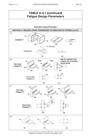 16.1-221
Specification for Structural Steel Buildings, August 1, 2022
American Institute of Steel Construction
TABLE A-3.1 (continued)
Fatigue Design Parameters
Illustrative Typical Examples
SECTION 5—WELDED JOINTS TRANSVERSE TO DIRECTION OF STRESS (cont’d)
5.5
---­
Category D
(a) (b)

(c)
5.6
(a) (b)
Site for potential crack
initiation due to bending
tensile stress
(c)
5.7
(a) (b) (c)
Root Crack
Category C
(d) (e)
5.8
Table A-3.1.] FATIGUE DESIGN PARAMETERS
Part 16.1 Appendix A1-A4 (195-266).indd 221
Part 16.1 Appendix A1-A4 (195-266).indd 221 2023-01-10 8:25 PM
2023-01-10 8:25 PM
 