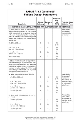 16.1-222
Specification for Structural Steel Buildings, August 1, 2022
American Institute of Steel Construction
TABLE A-3.1 (continued)
Fatigue Design Parameters
Description
Stress
Category
Constant,
Cf
Threshold,
FTH,
ksi
(MPa)
Potential Crack
Initiation Point
SECTION 6—BASE METAL AT WELDED TRANSVERSE MEMBER CONNECTIONS
6.1 Base metal of equal or unequal thick-
ness at details attached by CJP groove
welds subjected to longitudinal loading
only when the detail embodies a transition
radius, R, with the weld termination ground
smooth and inspected in accordance with
Section 3.6
R ≥ 24 in. (600 mm)
6 in. ≤ R  24 in.
(150 mm ≤ R  600 mm)
2 in. ≤ R  6 in.
(50 mm ≤ R  150 mm)
R  2 in. (50 mm)
B
C
D
E
12
4.4
2.2
1.1
16
(110)
10
(69)
7
(48)
4.5
(31)
Near point of
tangency of
radius at edge
of member
6.2 Base metal at details of equal thick-
ness attached by CJP groove welds, sub-
jected to transverse loading, with or without
longitudinal loading, when the detail em-
bodies a transition radius, R, with the weld
termination ground smooth and inspected
in accordance with Section 3.6
(a) 
When weld reinforcement is removed
R ≥ 24 in. (600 mm)
6 in. ≤ R  24 in.
(150 mm ≤ R  600 mm)
2 in. ≤ R  6 in.
(50 mm ≤ R  150 mm)
R  2 in. (50 mm)
(b) 
When weld reinforcement is not re-
moved
R ≥ 6 in. (150 mm)
2 in. ≤ R  6 in.
(50 mm ≤ R  150 mm)
R  2 in. (50 mm)
B
C
D
E
C
D
E
12
4.4
2.2
1.1
4.4
2.2
1.1
16
(110)
10
(69)
7
(48)
4.5
(31)
10
(69)
7
(48)
4.5
(31)
Near point of
tangency of
radius or in
the weld or at
fusion boundary
of member or
attachment
At toe of the
weld, either
along edge of
member or the
attachment
FATIGUE DESIGN PARAMETERS [Table A-3.1.
Part 16.1 Appendix A1-A4 (195-266).indd 222
Part 16.1 Appendix A1-A4 (195-266).indd 222 2023-01-10 8:25 PM
2023-01-10 8:25 PM
 
