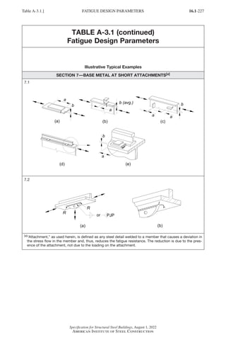 16.1-227
Specification for Structural Steel Buildings, August 1, 2022
American Institute of Steel Construction
TABLE A-3.1 (continued)
Fatigue Design Parameters
Illustrative Typical Examples
SECTION 7—BASE METAL AT SHORT ATTACHMENTS[a]
7.1
7.2
[a]
“Attachment,” as used herein, is defined as any steel detail welded to a member that causes a deviation in
the stress flow in the member and, thus, reduces the fatigue resistance. The reduction is due to the pres-
ence of the attachment, not due to the loading on the attachment.
Table A-3.1.] FATIGUE DESIGN PARAMETERS
Part 16.1 Appendix A1-A4 (195-266).indd 227
Part 16.1 Appendix A1-A4 (195-266).indd 227 2023-01-10 8:25 PM
2023-01-10 8:25 PM
 