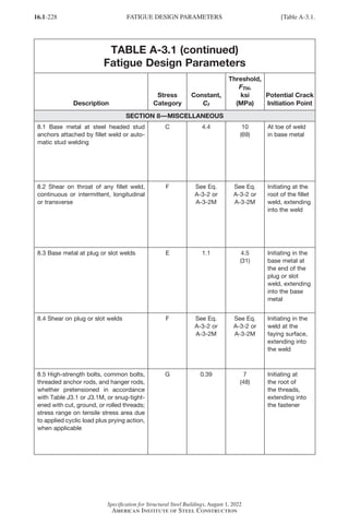 16.1-228
Specification for Structural Steel Buildings, August 1, 2022
American Institute of Steel Construction
TABLE A-3.1 (continued)
Fatigue Design Parameters
Description
Stress
Category
Constant,
Cf
Threshold,
FTH,
ksi
(MPa)
Potential Crack
Initiation Point
SECTION 8—MISCELLANEOUS
8.1 Base metal at steel headed stud
anchors attached by fillet weld or auto-
matic stud welding
C 4.4 10
(69)
At toe of weld
in base metal
8.2 Shear on throat of any fillet weld,
continuous or intermittent, longitudinal
or transverse
F See Eq.
A-3-2 or
A-3-2M
See Eq.
A-3-2 or
A-3-2M
Initiating at the
root of the fillet
weld, extending
into the weld
8.3 Base metal at plug or slot welds E 1.1 4.5
(31)
Initiating in the
base metal at
the end of the
plug or slot
weld, extending
into the base
metal
8.4 Shear on plug or slot welds F See Eq.
A-3-2 or
A-3-2M
See Eq.
A-3-2 or
A-3-2M
Initiating in the
weld at the
faying surface,
extending into
the weld
8.5 High-strength bolts, common bolts,
threaded anchor rods, and hanger rods,
whether pretensioned in accordance
with Table J3.1 or J3.1M, or snug-tight-
ened with cut, ground, or rolled threads;
stress range on tensile stress area due
to applied cyclic load plus prying action,
when applicable
G 0.39 7
(48)
Initiating at
the root of
the threads,
extending into
the fastener
FATIGUE DESIGN PARAMETERS [Table A-3.1.
Part 16.1 Appendix A1-A4 (195-266).indd 228
Part 16.1 Appendix A1-A4 (195-266).indd 228 2023-01-10 8:25 PM
2023-01-10 8:25 PM
 