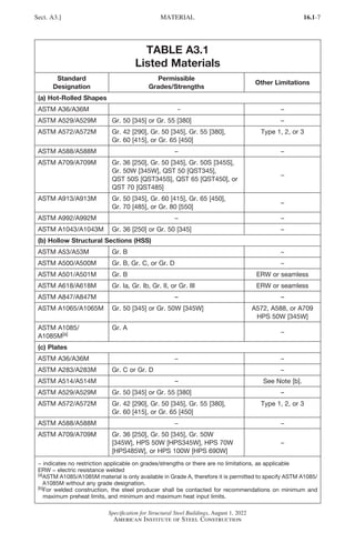 16.1-7
Specification for Structural Steel Buildings, August 1, 2022
American Institute of Steel Construction
TABLE A3.1
Listed Materials
Standard
Designation
Permissible
Grades/Strengths
Other Limitations
(a) Hot-Rolled Shapes
ASTM A36/A36M − −
ASTM A529/A529M Gr. 50 [345] or Gr. 55 [380] −
ASTM A572/A572M Gr. 42 [290], Gr. 50 [345], Gr. 55 [380],
Gr. 60 [415], or Gr. 65 [450]
Type 1, 2, or 3
ASTM A588/A588M − −
ASTM A709/A709M Gr. 36 [250], Gr. 50 [345], Gr. 50S [345S],
Gr. 50W [345W], QST 50 [QST345],
QST 50S [QST345S], QST 65 [QST450], or
QST 70 [QST485]
−
ASTM A913/A913M Gr. 50 [345], Gr. 60 [415], Gr. 65 [450],
Gr. 70 [485], or Gr. 80 [550]
−
ASTM A992/A992M − −
ASTM A1043/A1043M Gr. 36 [250] or Gr. 50 [345] −
(b) Hollow Structural Sections (HSS)
ASTM A53/A53M Gr. B −
ASTM A500/A500M Gr. B, Gr. C, or Gr. D −
ASTM A501/A501M Gr. B ERW or seamless
ASTM A618/A618M Gr. Ia, Gr. Ib, Gr. II, or Gr. III ERW or seamless
ASTM A847/A847M – –
ASTM A1065/A1065M Gr. 50 [345] or Gr. 50W [345W] A572, A588, or A709
HPS 50W [345W]
ASTM A1085/
A1085M[a]
Gr. A
−
(c) Plates
ASTM A36/A36M − −
ASTM A283/A283M Gr. C or Gr. D −
ASTM A514/A514M – See Note [b].
ASTM A529/A529M Gr. 50 [345] or Gr. 55 [380] –
ASTM A572/A572M Gr. 42 [290], Gr. 50 [345], Gr. 55 [380],
Gr. 60 [415], or Gr. 65 [450]
Type 1, 2, or 3
ASTM A588/A588M − −
ASTM A709/A709M Gr. 36 [250], Gr. 50 [345], Gr. 50W
[345W], HPS 50W [HPS345W], HPS 70W
[HPS485W], or HPS 100W [HPS 690W]
−
− 
indicates no restriction applicable on grades/strengths or there are no limitations, as applicable
ERW = electric resistance welded
[a]
ASTM A1085/A1085M material is only available in Grade A, therefore it is permitted to specify ASTM A1085/
A1085M without any grade designation.
[b]
For welded construction, the steel producer shall be contacted for recommendations on minimum and
maximum preheat limits, and minimum and maximum heat input limits.
Sect. A3.] MATERIAL
Part 16.1 A-F (001-074).indd 7
Part 16.1 A-F (001-074).indd 7 2023-01-10 7:31 PM
2023-01-10 7:31 PM
 