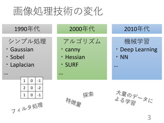 画像処理技術の変化
1990年代 2000年代 2010年代
シンプル処理
・Gaussian
・Sobel
・Laplacian
…
1 0 -1
2 0 -2
1 0 -1
アルゴリズム
・canny
・Hessian
・SURF
…
機械学習
・Deep Learning
・NN
…
3
 