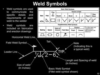 52
• Weld symbols are used
to communicate the
specific details and
requirements of each
weld to the welder
• Weld symbols are
included on fabrication
and erection drawings
Weld Symbols
Leader Line
Horizontal Weld Line
Tail
Basic Weld Symbol
(Fillet weld symbol shown)
Note
(Indicating this is
a typical weld)
Length and Spacing of weld
(In Inches)
Size of weld
(In Inches)
Field Weld Symbol
 
