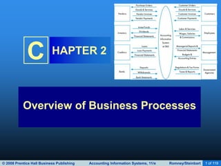 © 2008 Prentice Hall Business Publishing Accounting Information Systems, 11/e Romney/Steinbart 1 of 119
C HAPTER 2
Overview of Business Processes
 
