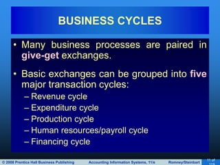 © 2008 Prentice Hall Business Publishing Accounting Information Systems, 11/e Romney/Steinbart
11 of
• Many business processes are paired in
give-get exchanges.
• Basic exchanges can be grouped into five
major transaction cycles:
– Revenue cycle
– Expenditure cycle
– Production cycle
– Human resources/payroll cycle
– Financing cycle
BUSINESS CYCLES
 