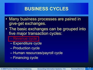 © 2008 Prentice Hall Business Publishing Accounting Information Systems, 11/e Romney/Steinbart
12 of
• Many business processes are paired in
give-get exchanges.
• The basic exchanges can be grouped into
five major transaction cycles:
– Revenue cycle
– Expenditure cycle
– Production cycle
– Human resources/payroll cycle
– Financing cycle
BUSINESS CYCLES
 