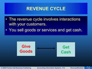 © 2008 Prentice Hall Business Publishing Accounting Information Systems, 11/e Romney/Steinbart
13 of
• The revenue cycle involves interactions
with your customers.
• You sell goods or services and get cash.
REVENUE CYCLE
Give
Goods
Get
Cash
 