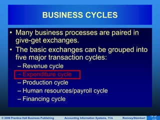 © 2008 Prentice Hall Business Publishing Accounting Information Systems, 11/e Romney/Steinbart
14 of
• Many business processes are paired in
give-get exchanges.
• The basic exchanges can be grouped into
five major transaction cycles:
– Revenue cycle
– Expenditure cycle
– Production cycle
– Human resources/payroll cycle
– Financing cycle
BUSINESS CYCLES
 