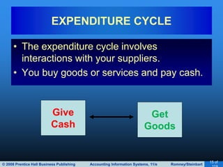 © 2008 Prentice Hall Business Publishing Accounting Information Systems, 11/e Romney/Steinbart
15 of
• The expenditure cycle involves
interactions with your suppliers.
• You buy goods or services and pay cash.
EXPENDITURE CYCLE
Give
Cash
Get
Goods
 