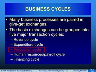 © 2008 Prentice Hall Business Publishing Accounting Information Systems, 11/e Romney/Steinbart
16 of
• Many business processes are paired in
give-get exchanges.
• The basic exchanges can be grouped into
five major transaction cycles:
– Revenue cycle
– Expenditure cycle
– Production cycle
– Human resources/payroll cycle
– Financing cycle
BUSINESS CYCLES
 