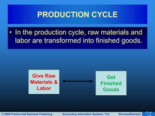 © 2008 Prentice Hall Business Publishing Accounting Information Systems, 11/e Romney/Steinbart
17 of
• In the production cycle, raw materials and
labor are transformed into finished goods.
PRODUCTION CYCLE
Give Raw
Materials &
Labor
Get
Finished
Goods
 