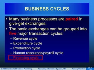 © 2008 Prentice Hall Business Publishing Accounting Information Systems, 11/e Romney/Steinbart
20 of
• Many business processes are paired in
give-get exchanges.
• The basic exchanges can be grouped into
five major transaction cycles:
– Revenue cycle
– Expenditure cycle
– Production cycle
– Human resources/payroll cycle
– Financing cycle
BUSINESS CYCLES
 