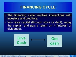 © 2008 Prentice Hall Business Publishing Accounting Information Systems, 11/e Romney/Steinbart
21 of
• The financing cycle involves interactions with
investors and creditors.
• You raise capital (through stock or debt), repay
the capital, and pay a return on it (interest or
dividends).
FINANCING CYCLE
Give
Cash
Get
cash
 