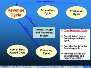 © 2008 Prentice Hall Business Publishing Accounting Information Systems, 11/e Romney/Steinbart
31 of
General Ledger
and Reporting
System
Revenue
Cycle
Expenditure
Cycle
Production
Cycle
Human Res./
Payroll Cycle
Financing
Cycle
 The Revenue Cycle
 Gets finished goods
from the production
cycle.
 Provides funds to the
financing cycle.
 Provides data to the
general ledger and
reporting system.
Finished Goods
 