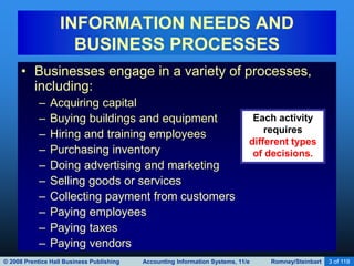 © 2008 Prentice Hall Business Publishing Accounting Information Systems, 11/e Romney/Steinbart 3 of 119
INFORMATION NEEDS AND
BUSINESS PROCESSES
• Businesses engage in a variety of processes,
including:
– Acquiring capital
– Buying buildings and equipment
– Hiring and training employees
– Purchasing inventory
– Doing advertising and marketing
– Selling goods or services
– Collecting payment from customers
– Paying employees
– Paying taxes
– Paying vendors
Each activity
requires
different types
of decisions.
 