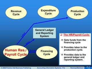 © 2008 Prentice Hall Business Publishing Accounting Information Systems, 11/e Romney/Steinbart
34 of
General Ledger
and Reporting
System
Revenue
Cycle
Expenditure
Cycle
Production
Cycle
Human Res./
Payroll Cycle
Financing
Cycle
 The HR/Payroll Cycle:
 Gets funds from the
financing cycle
 Provides labor to the
production cycle.
 Provides data to the
general ledger and
reporting system.
Funds
 
