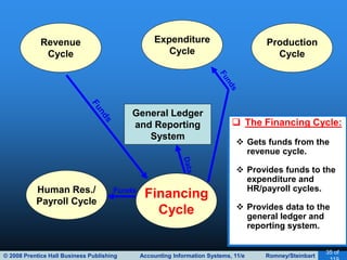 © 2008 Prentice Hall Business Publishing Accounting Information Systems, 11/e Romney/Steinbart
35 of
General Ledger
and Reporting
System
Revenue
Cycle
Expenditure
Cycle
Production
Cycle
Human Res./
Payroll Cycle
Financing
Cycle
 The Financing Cycle:
 Gets funds from the
revenue cycle.
 Provides funds to the
expenditure and
HR/payroll cycles.
 Provides data to the
general ledger and
reporting system.
Funds
 