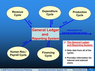 © 2008 Prentice Hall Business Publishing Accounting Information Systems, 11/e Romney/Steinbart
36 of
General Ledger
and
Reporting System
Revenue
Cycle
Expenditure
Cycle
Production
Cycle
Human Res./
Payroll Cycle
Financing
Cycle
 The General Ledger
and Reporting System:
 Gets data from all of the
cycles.
 Provides information for
internal and external
users.
Information for
Internal & External Users
Data
Data
 